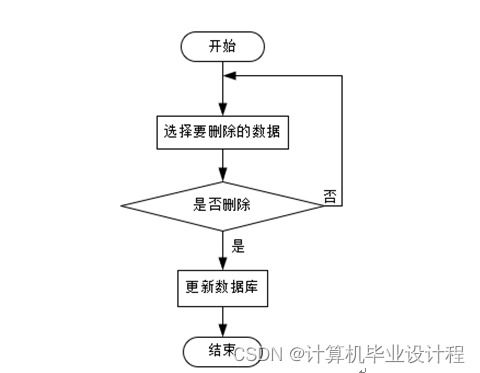 基于SSM框架的社區(qū)養(yǎng)老服務(wù)系統(tǒng)設(shè)計(jì)與實(shí)現(xiàn)