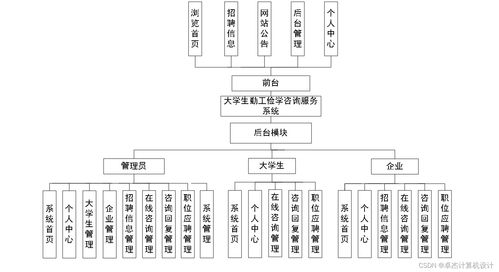 SSM框架下大學生勤工儉學咨詢服務系統的設計與實現
