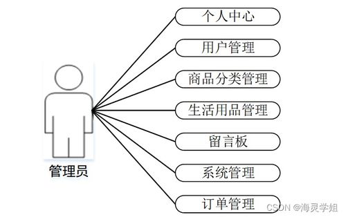 基于SpringBoot的生活用品供應(yīng)管理系統(tǒng)設(shè)計(jì)與實(shí)現(xiàn)